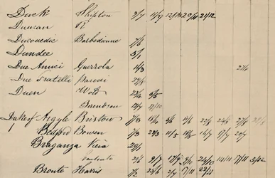 Deelpagina van originele index naar Lloyds List, ca. 1800s, 1928