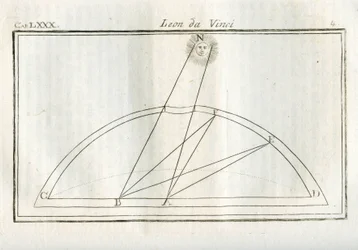 Studies over welk deel van het lichaam van een tekening meer verlicht zal zijn afhankelijk van de afstand tot de lichtbron. Gravure uit Verhandeling over Schilderkunst door Leonardo da Vinci