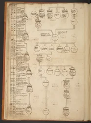 Genealogische tabellen van de Schepping tot 902 n.Chr.