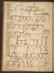 Genealogische tabellen van de Schepping tot 902 n.Chr.