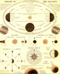Het zonnestelsel. Theorie van de seizoenen. 1865 (gravure)