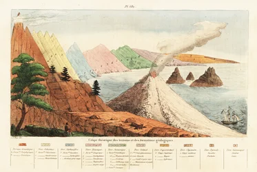 Theoretische dwarsdoorsnede van geologische formaties en terreinen