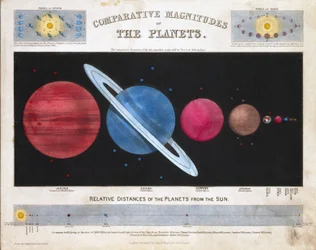 Vergelijkende Grootte van de Planeten, ca. 1851